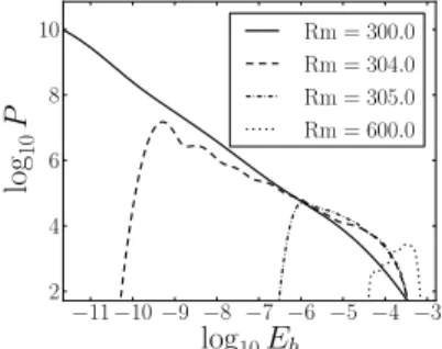 Figure 4 shows the PDFs of the magnetic energy for a set of simulations at different Reynolds numbers