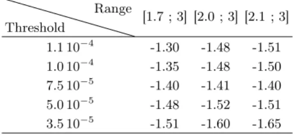 FIG. 8. Distribution of the duration of the off phases for a simulation performed at P m = 0.2 and Re = 1470, with conducting boundary conditions.