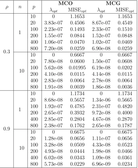 Tab. 3.2 – Param`etre de lissage optimal et MISE optimale des estimateurs splines cu- cu-biques MCO et MCG avec la fonction de r´egression f (t) = exp(1 − 2t) cos(30t) + 2 ln(1 + t) et le bruit AR(1).