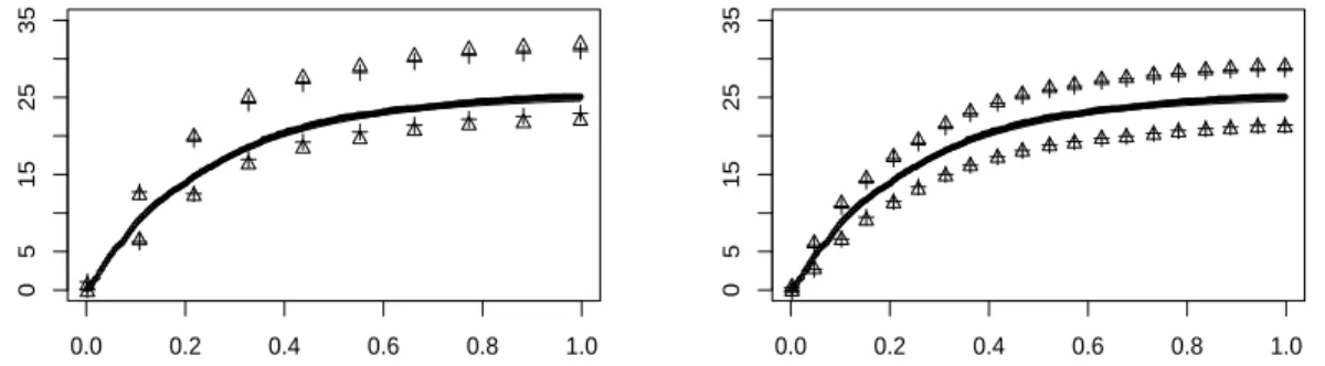 Fig. 2.1 – Intervalles de confiance simultan´es. Les points d´esignent la trajectoire moyenne observ´ee et la ligne pleine est la fonction f 