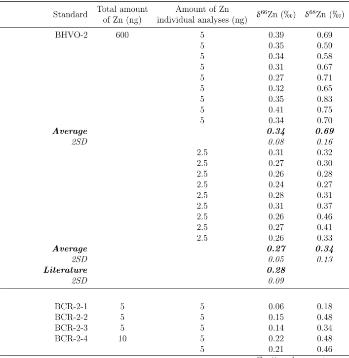 Table 2: Zn isotope data of terrestrial standards with given amounts of total Zn over the column and amounts of Zn used during individual analyses by MC-ICPMS