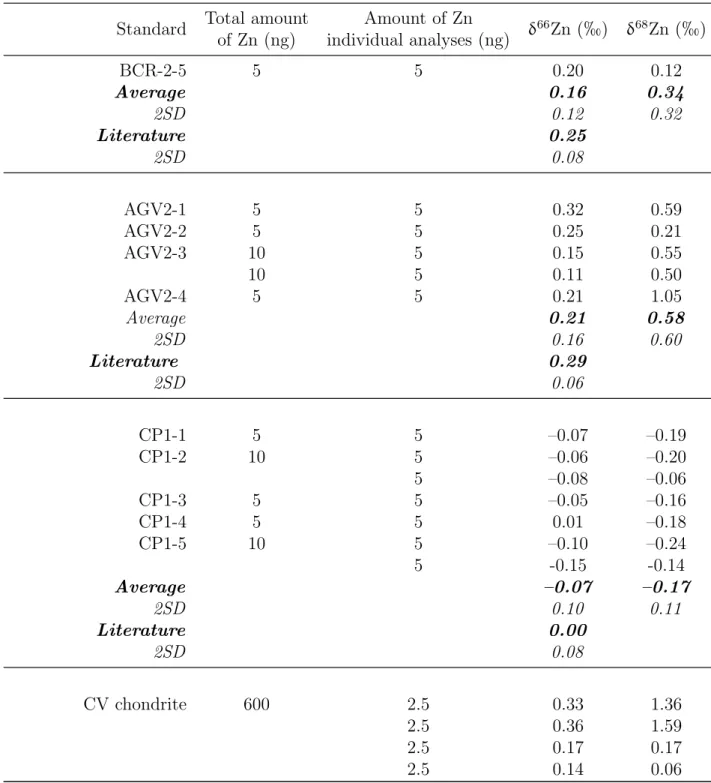 Table 2 – Continued from previous page Standard Total amount Amount of Zn