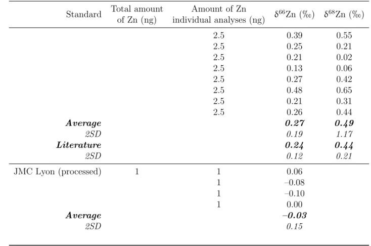 Table 2 – Continued from previous page Standard Total amount Amount of Zn