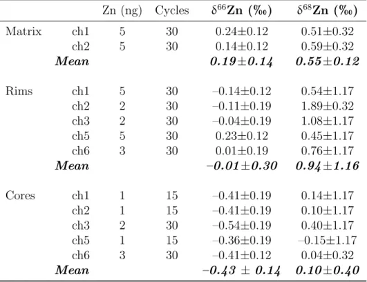 Table 4: Zn isotope data for Leoville chondrule cores, igneous rims and surrounding ma- ma-trices, with the abundance of Zn given for each sample