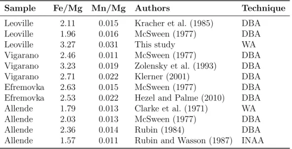 Table 5: Matrix Fe/Mg and Mn/Mg ratios of various CV chondrites analyzed by different authors and using different analytical techniques