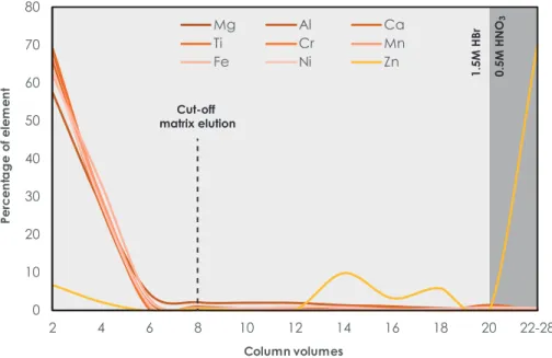 Figure 1: Elution profiles of major elements from a BHVO-2 standard. One column volume reflects 100 µl of acid