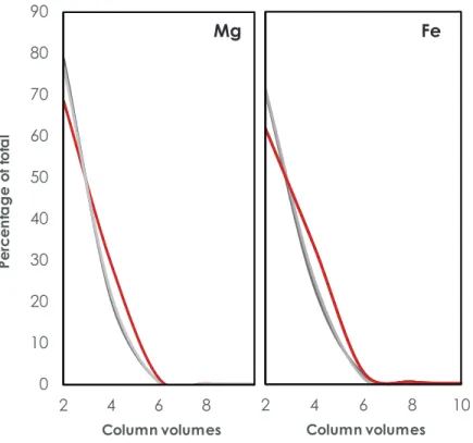 Figure 2: Elution profiles of Mg and Fe in 1.5M HBr for BHVO-2 (grey curves) and CV chondrite NWA 12523 (red curves)