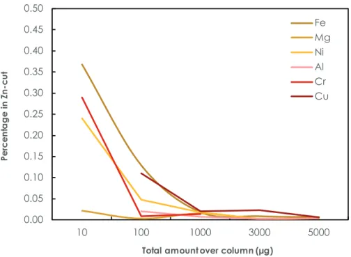 Figure 3: Analyses of several major and minor elements in the eluted Zn-cut from CV chondrite NWA 12523 after purification for various sample sizes, showing purification for each element &gt;99.5 %