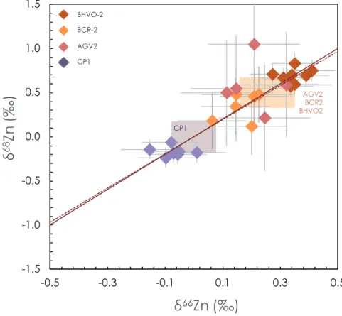 Figure 4: Zn isotope data showing δ 66 Zn and δ 68 Zn values for terrestrial standards and samples