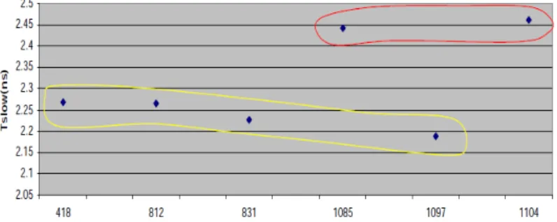 Figure 9. T 0 measurements on 6 different FPGA. On the X-axis we reported the serial number of the FPGA.