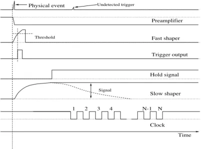Figure 2. Timing diagrams of the front-end electronics ASICS readout sequence.