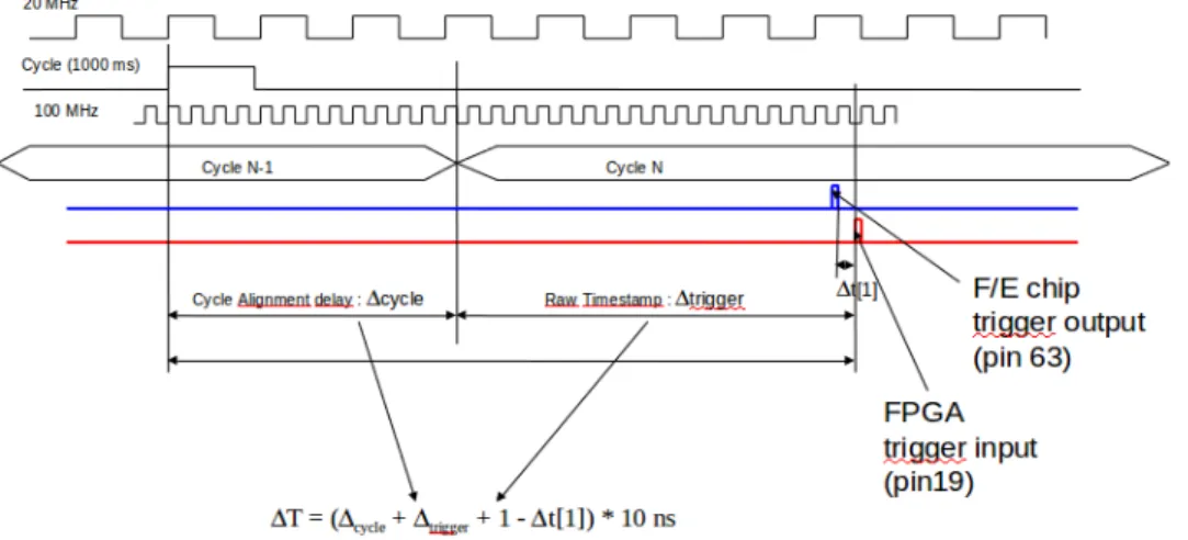 Figure 4. Timestamp generation diagram. ∆cycle accounts for the propagation delays within the chained clock bus