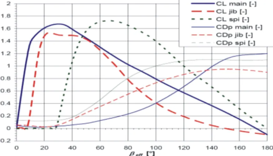 Figure 3.4  Exemple de coecients de portance et de trainée pour une voile (d'après [2])