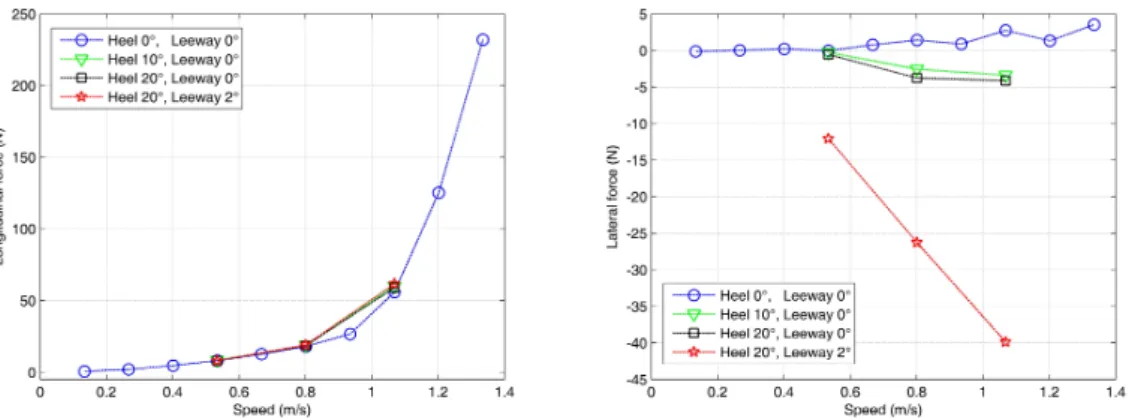 Figure 3.6  Forces hydrodynamiques dans les directions longitudinale et trans- trans-verse