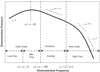 Figure 2.1: Representation of a TBL wall pressure spectrum for different frequency ranges [8].
