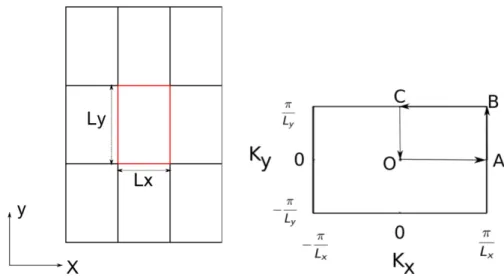 Figure 2.11: A bi-dimensional periodic structure with rectangular unit cell and its Brillouin zone [74].