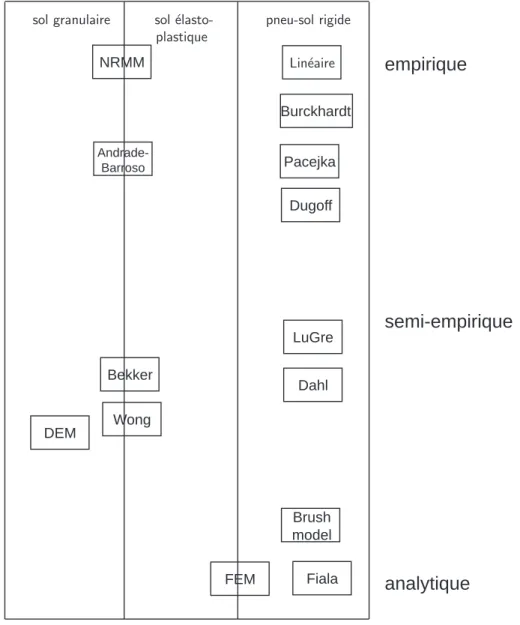 Fig. 2.21 – Cat´ egorisation des principaux mod` eles d’interaction roue-sol