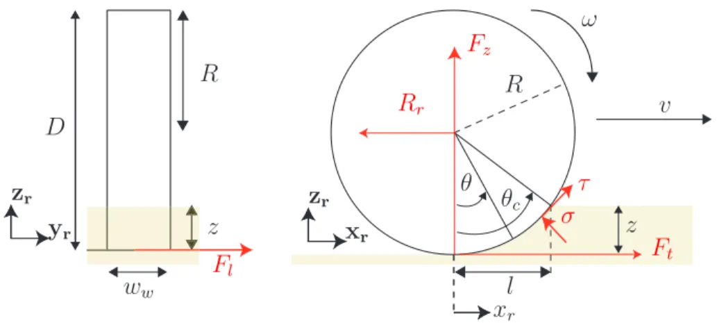 Fig. 3.1 – Mod´ elisation g´ eom´ etrique adopt´ ee pour le contact roue-sol