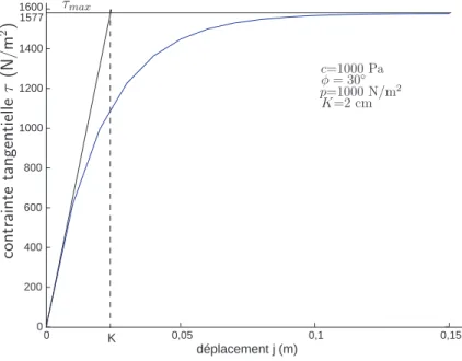 Fig. 3.5 – Relation contrainte tangentielle-d´ eplacement int´ egration de la contrainte τ :
