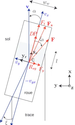 Fig. 3.7 – Mod´ elisation de l’interface roue-sol dans le plan tangent