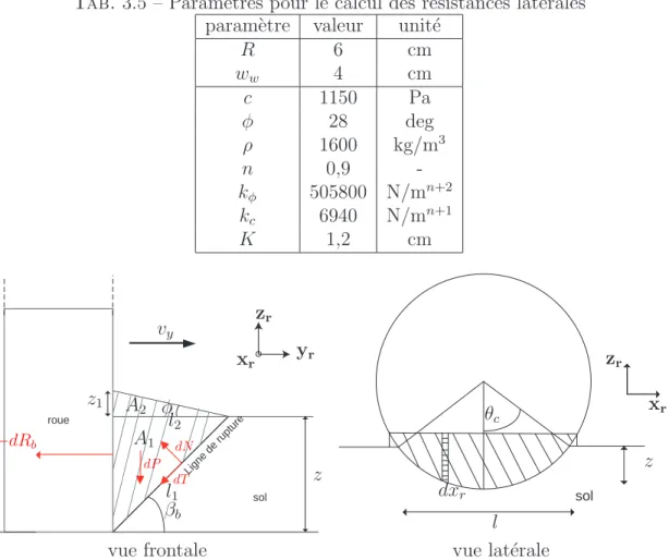 Tab. 3.5 – Param` etres pour le calcul des r´ esistances lat´ erales param` etre valeur unit´e