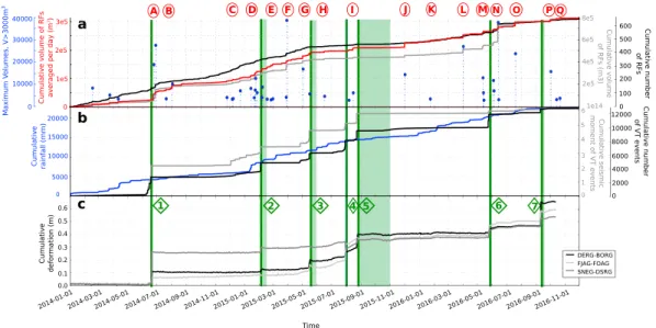 Figure 6. (a) Temporal evolution of the RFs: cumulative number (black), cumulative volume (gray), cumulative volume averaged per day (red), and maximum volumes of individual events per day when greater than 3,000 m 3 (blue dots)
