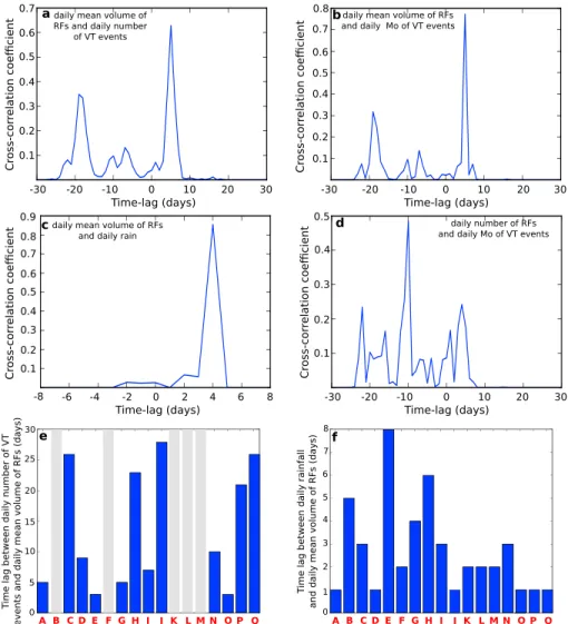 Figure 7. Examples of cross correlation between daily mean volume of RFs and (a) daily number of volcano-tectonic (VT) events, (b) daily seismic moment of VT events, (c) daily amount of rainfall, and (d) between daily number of RFs and daily maximum magnit