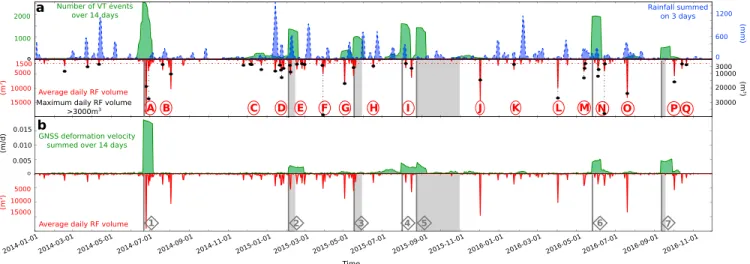 Figure 8. Comparison of the temporal evolution of the external forcings with the volume of RFs averaged per day