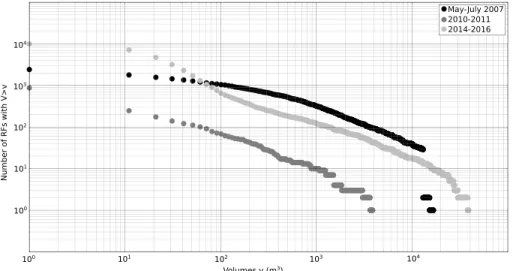 Figure 5. Comparison of the distribution of the RF volume over the periods May–July 2007 (black), 2010–2011 (dark gray), and 2014–2016 (light gray)