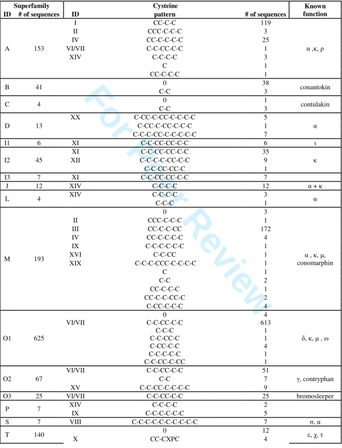 Table 1: Number of sequences found in each superfamily, with list of cysteine patterns identified  and known function in each superfamily