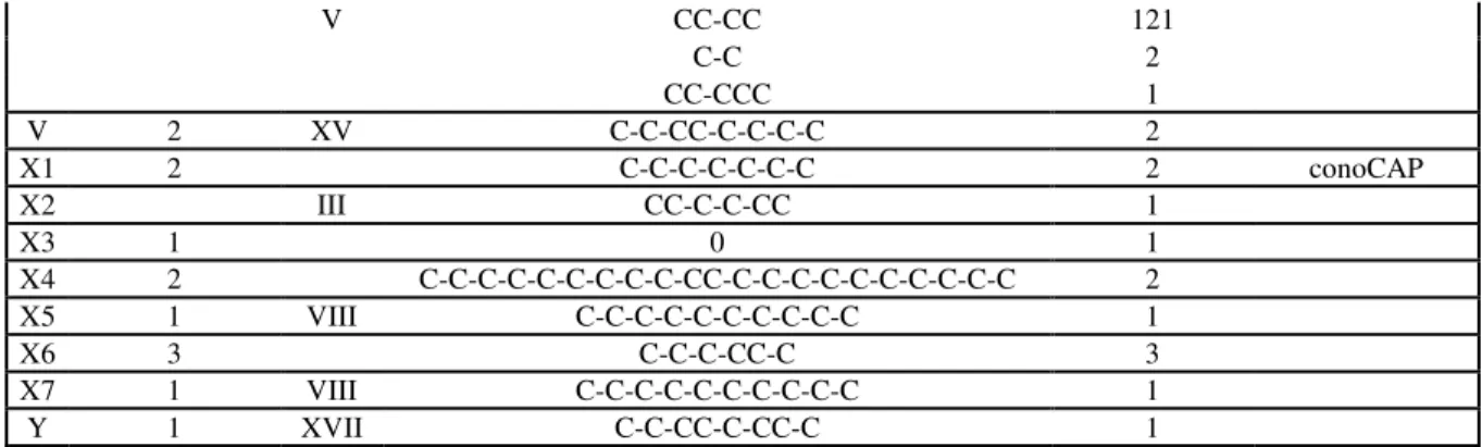 Table 2: Number of conopeptides in each superfamily and species. Feeding types: F: Fish hunting  species; M: Mollusc-hunting species; W: Worm-hunting species 