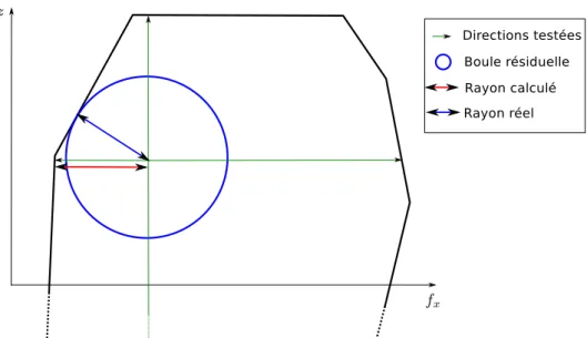 Figure 3.2  Méthode de détermination du rayon de la boule résiduelle