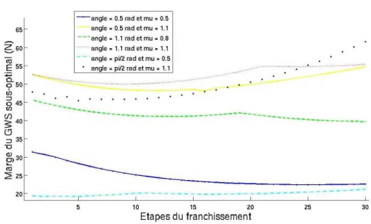 Figure 3.20  Marge de stabilité Φ GSO pour diérentes pentes et coecients de frottement