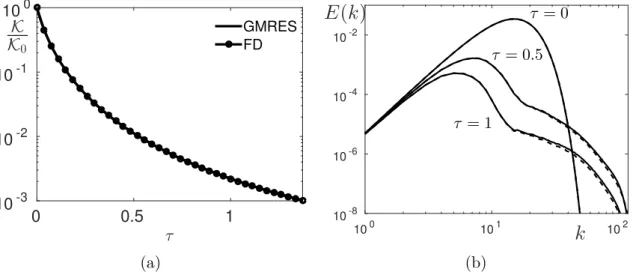 Figure 3.7 – (a) Evolution of the turbulent kinetic energy, normalized with its initial value, as a function of the non-dimensional time τ (b) Kinetic energy spectra at three times during the decay