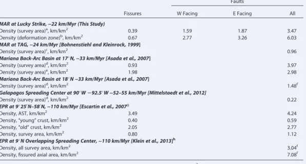 Table 1. Summary of Intensity of Deformation Inferred From High-Resolution Sonar Surveys for Lucky Strike (This Study) and Other Mid-Ocean Ridge Sections With Similar Sonar Data Available