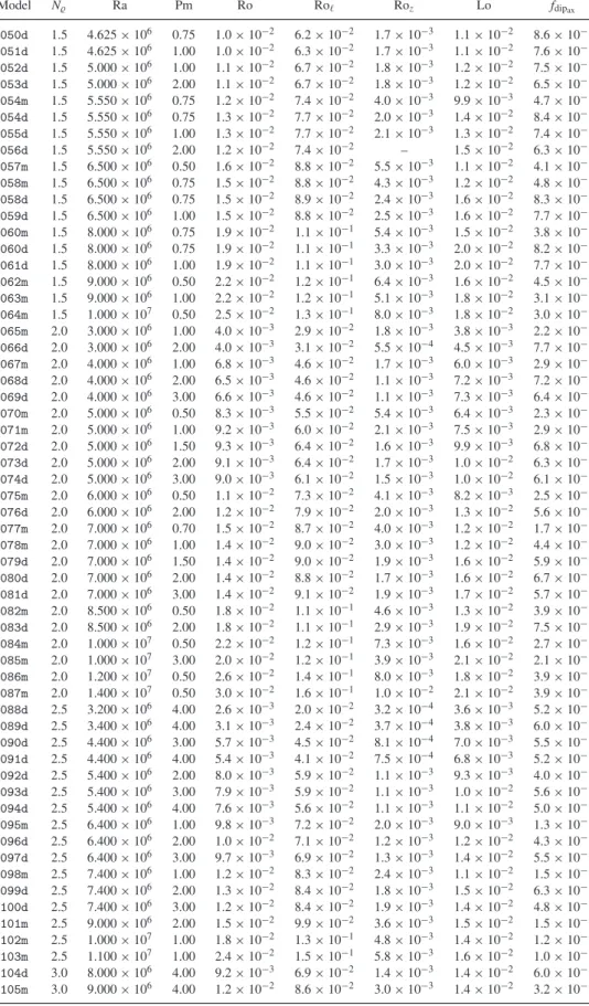 Table A1. – continued. Model N  Ra Pm Ro Ro  Ro z Lo f dip ax 050d 1.5 4.625 × 10 6 0.75 1.0 × 10 −2 6.2 × 10 −2 1.7 × 10 −3 1.1 × 10 −2 8.6 × 10 −1 051d 1.5 4.625 × 10 6 1.00 1.0 × 10 −2 6.3 × 10 −2 1.7 × 10 −3 1.1 × 10 −2 7.6 × 10 −1 052d 1.5 5.000 × 10 