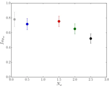 Figure 4. Average values of f dip ax for dipolar dynamos as a function of N  . Error bars represent the standard deviation