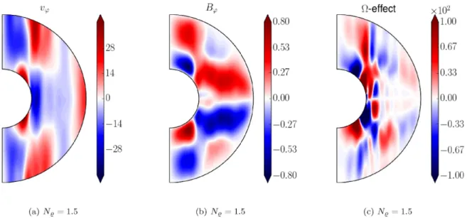 Figure 8. Time-averaged axisymmetric component of the azimuthal magnetic field (top) and velocity field (bottom) for a dipolar dynamo with N  = 1.5, Ra = 4.625 × 10 6 , Pm = 0.75.
