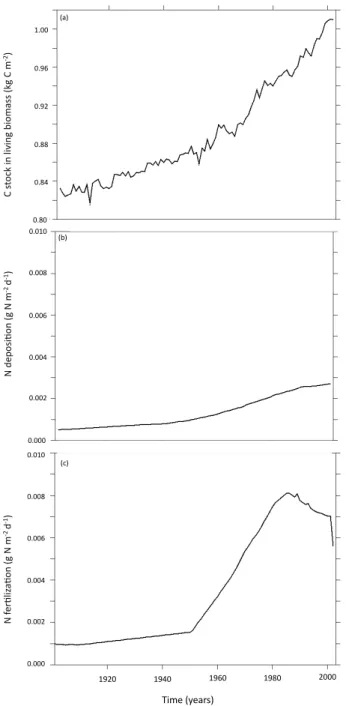 Fig. 3. Evolution over the 20th century of C stored in living biomass (a), of N deposition (b) and of N fertilization (c) in O-CN (annual values).