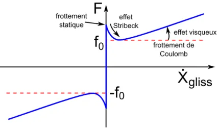 Figure 3.3 – Modèle classique de la force de frottement F en fonction de la vitesse de glissement X˙ gliss