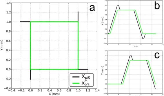 Figure 3.7 – Trajectoire compensée aﬁn de suivre un carré. a : réponse générale du modèle ; b : évolution temporelle de X p/0 | x et X m p/a | x ; c : évolution temporelle de X p/0 | y et X m p/a | y .