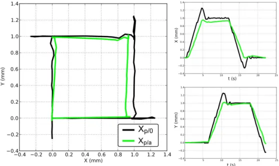 Figure 3.9 – Réalisation d’une trajectoire carrée compensée sur un tissu mou (blanc de poulet)