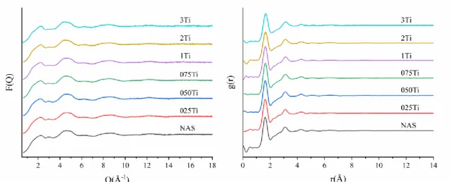 Figure A1- F(Q) and g(r) obtained through measurements on a lab-scale XRD equipped with a Ag source