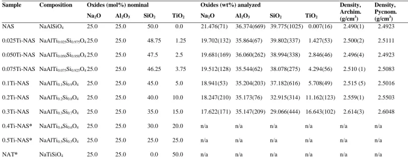 Table 1. Sample names, compositions (nominal and analyzed), and mass densities of glasses used in this study  837 