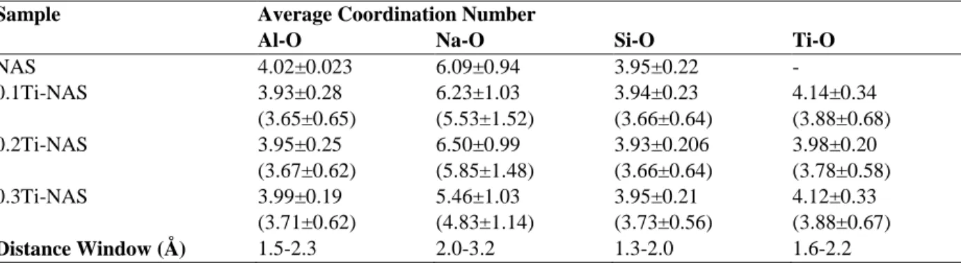 Table  6.  Structural  parameters  for  Ti-containing  glasses  obtained  from  modeling  Ti  K-edge  EXAFS