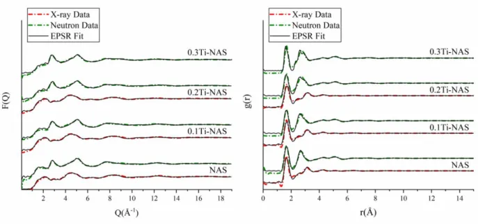 Figure 2. Comparison of experimental and EPSR simulation F(Q) (left) and g(r) (right) for neutron and X-ray data