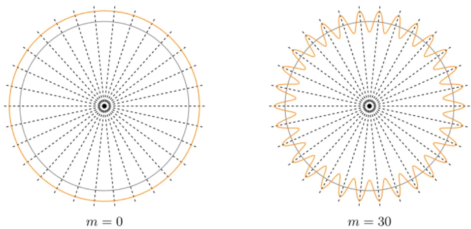 Figure II.2 – Représentation des deux premières harmoniques spatiales de la base des modes à 0 diamètre
