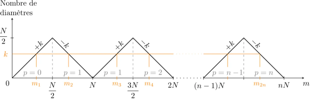 Figure II.3 – Représentation des harmoniques spatiales m = ± k + pN compatibles avec une déformée modale à k diamètres.