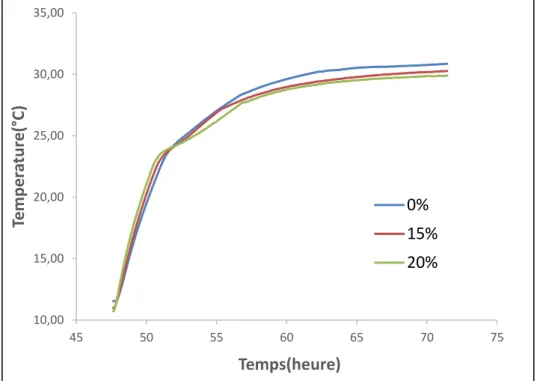 Figure III-37 : Températures de surface de l’échantillon du coté du caisson chaud pour  différentes proportions de MCPs (phase de chauffage) 