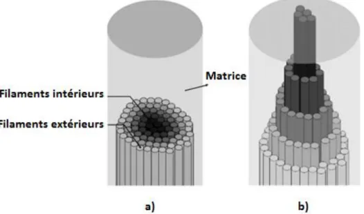 Figure II-25 : a) Fil enrobé dans une matrice cimentaire   b) comportement d’un fil soumis à  un test d’arrachement (Cohen and Peled (2010))